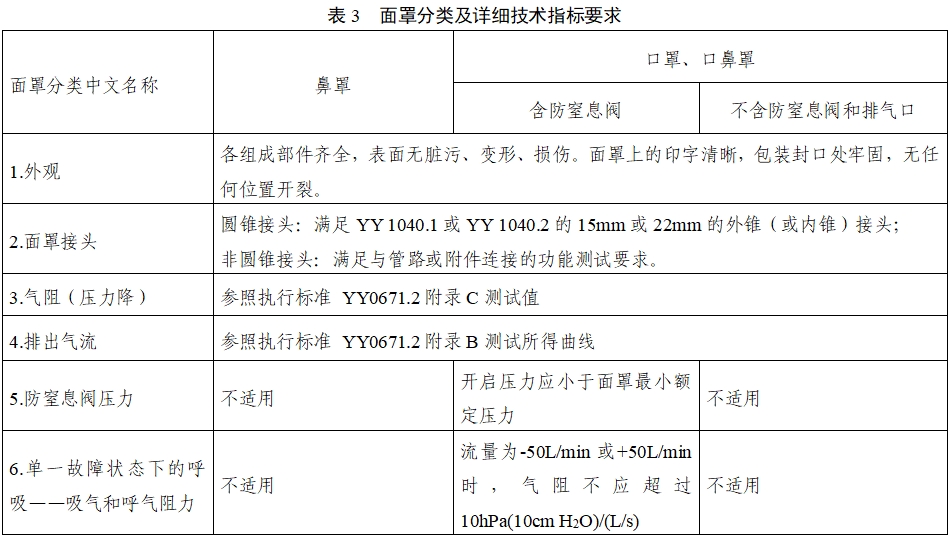 持續(xù)正壓通氣用面罩、口罩、鼻罩注冊審查指導(dǎo)原則（2022年第41號）(圖9)