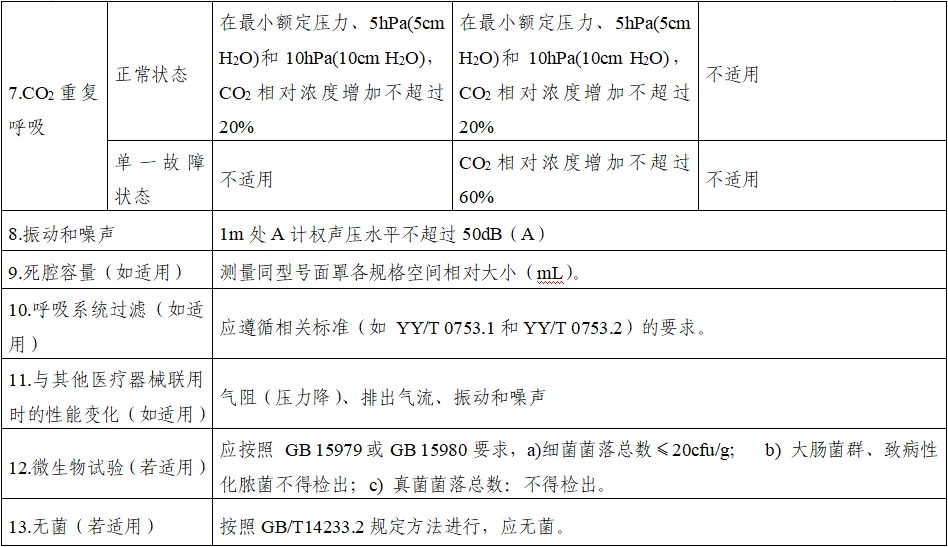 持續(xù)正壓通氣用面罩、口罩、鼻罩注冊審查指導(dǎo)原則（2022年第41號）(圖10)