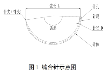 醫(yī)用縫合針注冊審查指導原則（2022年第41號）(圖1)