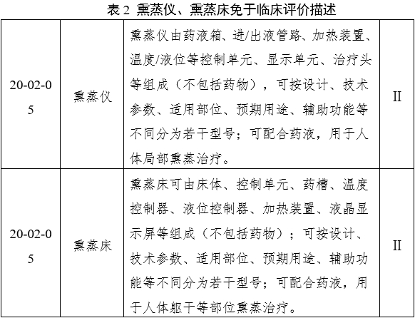中醫(yī)熏蒸治療設(shè)備注冊(cè)審查指導(dǎo)原則（2022年第43號(hào)）(圖6)