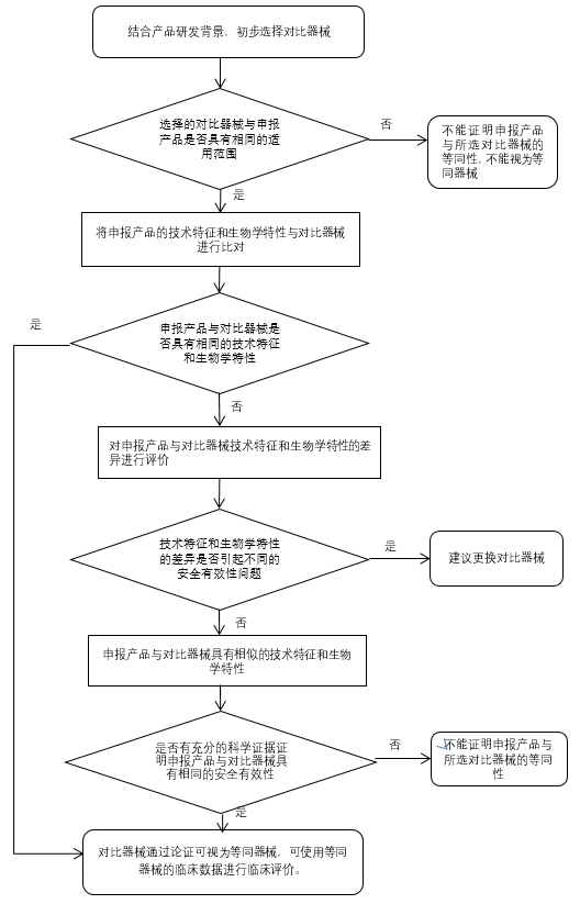 液相色譜串聯(lián)質(zhì)譜系統(tǒng)注冊審查指導(dǎo)原則（2022年第43號(hào)）(圖7)