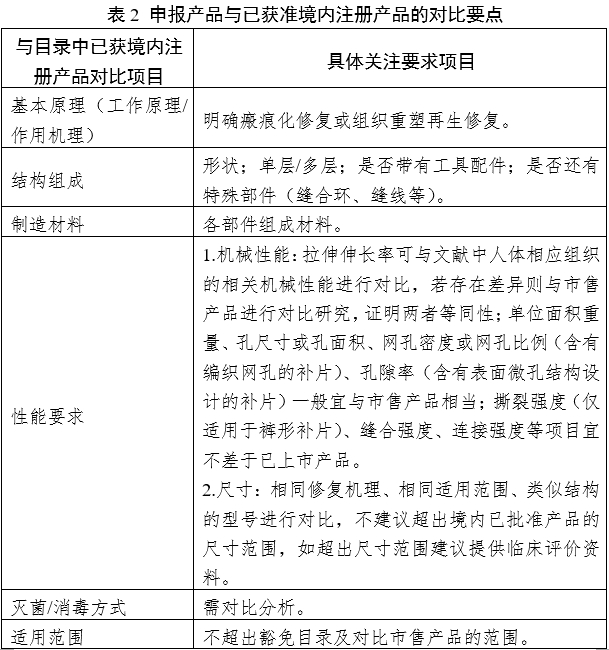 疝修補補片注冊審查指導(dǎo)原則（2023年修訂版）（2023年第9號）(圖2)