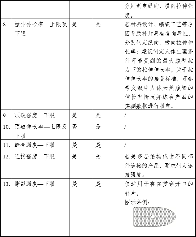 疝修補補片注冊審查指導(dǎo)原則（2023年修訂版）（2023年第9號）(圖7)