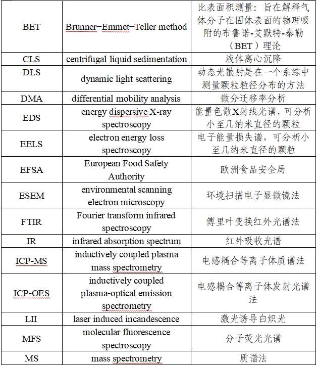 應用納米材料的醫(yī)療器械安全性和有效性評價指導原則 第二部分：理化表征（2023年第15號）(圖3)