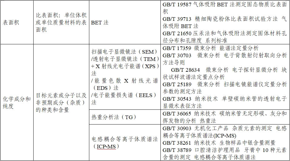 應用納米材料的醫(yī)療器械安全性和有效性評價指導原則 第二部分：理化表征（2023年第15號）(圖9)