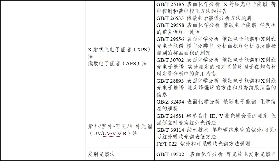應用納米材料的醫(yī)療器械安全性和有效性評價指導原則 第二部分：理化表征（2023年第15號）(圖10)