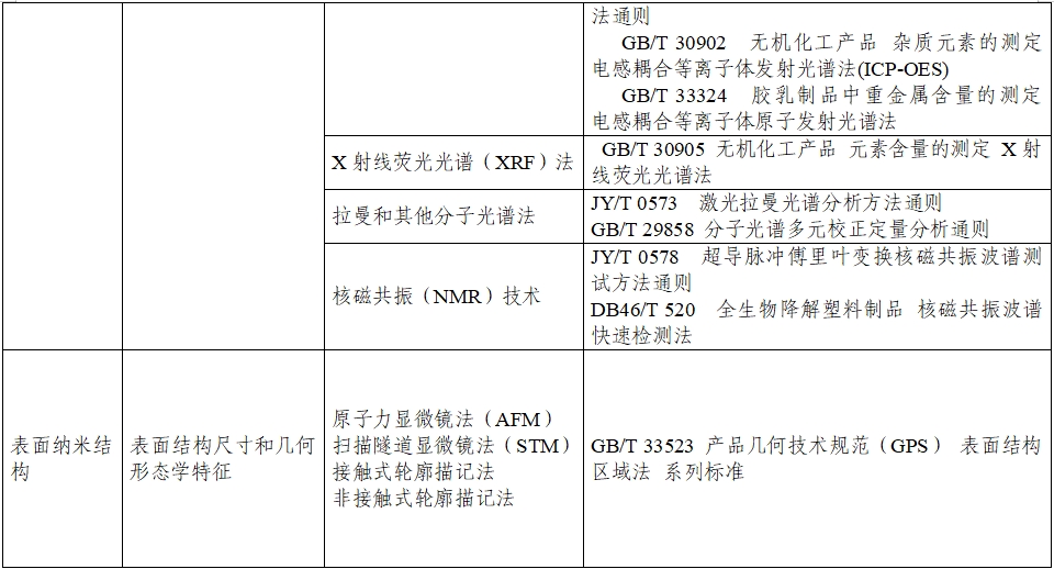 應用納米材料的醫(yī)療器械安全性和有效性評價指導原則 第二部分：理化表征（2023年第15號）(圖11)