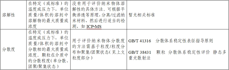 應用納米材料的醫(yī)療器械安全性和有效性評價指導原則 第二部分：理化表征（2023年第15號）(圖13)