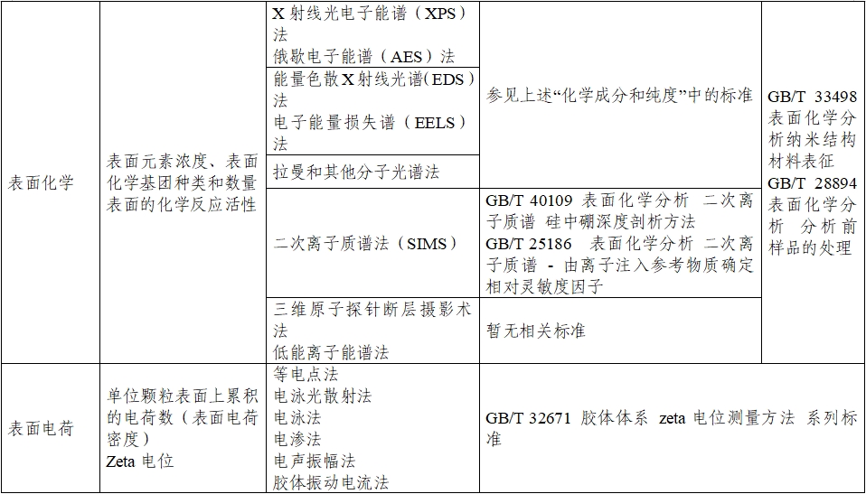 應用納米材料的醫(yī)療器械安全性和有效性評價指導原則 第二部分：理化表征（2023年第15號）(圖12)