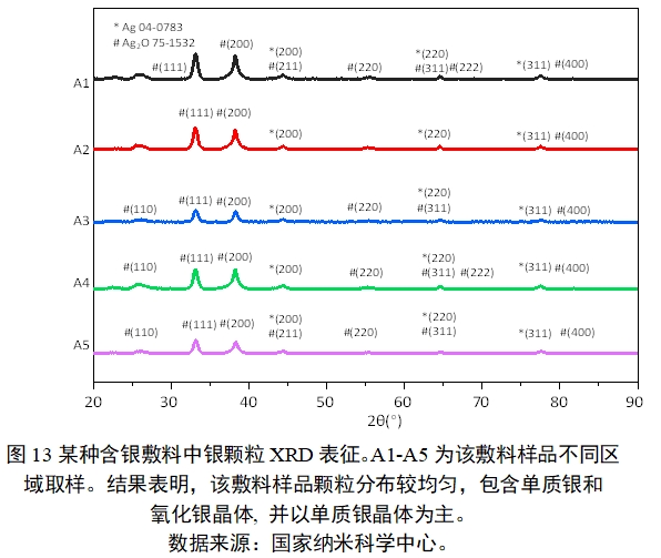 應用納米材料的醫(yī)療器械安全性和有效性評價指導原則 第二部分：理化表征（2023年第15號）(圖25)