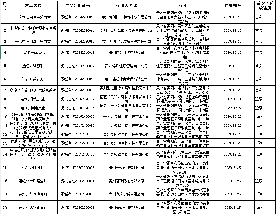 貴州省藥監(jiān)局12月共批準(zhǔn)注冊(cè)醫(yī)療器械產(chǎn)品24個(gè)，含延注17個(gè)(圖2)