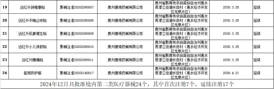 貴州省藥監(jiān)局12月共批準(zhǔn)注冊(cè)醫(yī)療器械產(chǎn)品24個(gè)，含延注17個(gè)(圖3)