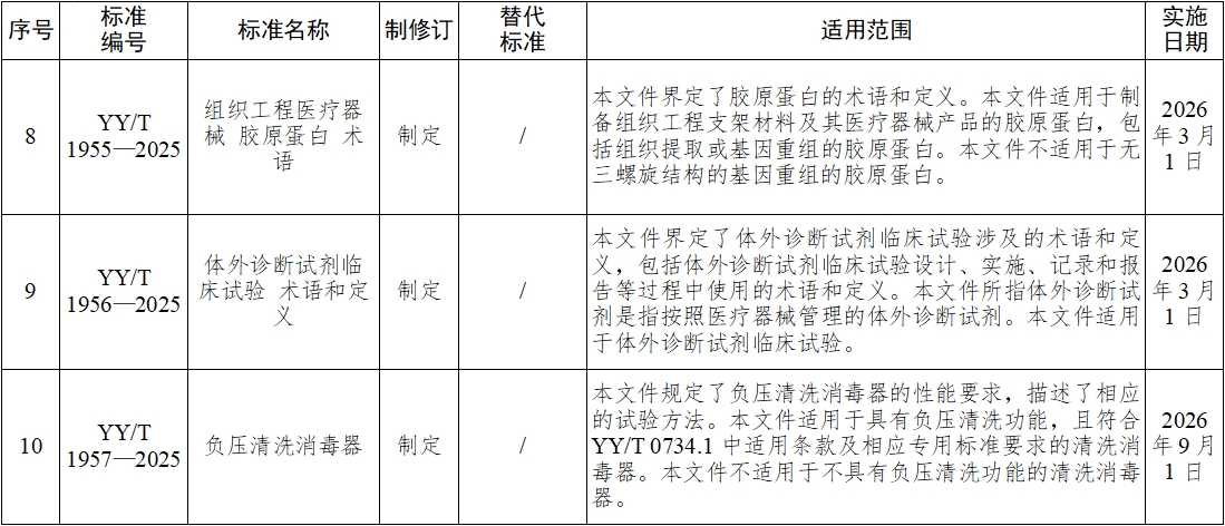 《血液凈化體外循環(huán)系統(tǒng) 血液透析器、血液透析濾過器、血液濾過器及血液濃縮器用體外循環(huán)血路/液路》等10項(xiàng)醫(yī)療器械行業(yè)標(biāo)準(zhǔn)發(fā)布(圖4)