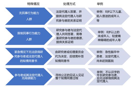 什么時候簽署知情同意書？誰可簽署知情同意書？(圖2)