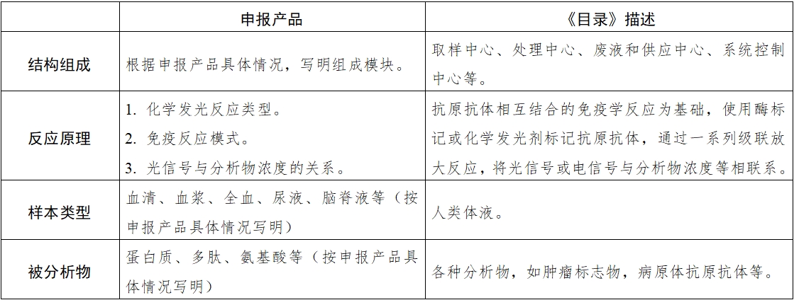 全自動化學(xué)發(fā)光免疫分析儀注冊審查指導(dǎo)原則（2025年修訂版）（2025年第4號）(圖2)
