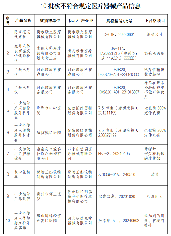【河北】發(fā)布醫(yī)療器械監(jiān)督抽檢結(jié)果，10批次產(chǎn)品不符合規(guī)定(圖1)