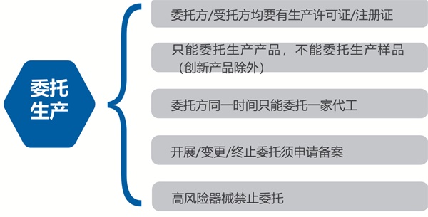 創(chuàng)新醫(yī)療器械是否可以委托生產(chǎn)？(圖2)
