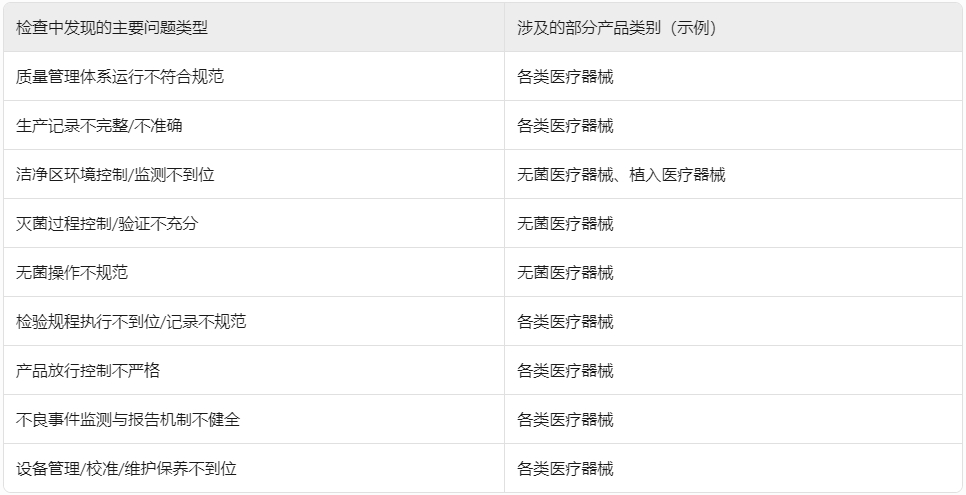 ??浙江省藥監(jiān)局重拳出擊！2024年醫(yī)療器械生產(chǎn)飛行檢查結(jié)果公布，106家企業(yè)接受“體檢”?(圖1)
