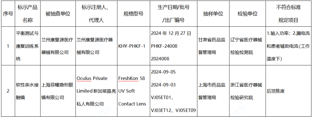【NMPA】發(fā)布近期國家醫(yī)療器械監(jiān)督抽檢結(jié)果的通告，6批（臺）產(chǎn)品不符合標(biāo)準(zhǔn)規(guī)定(圖1)