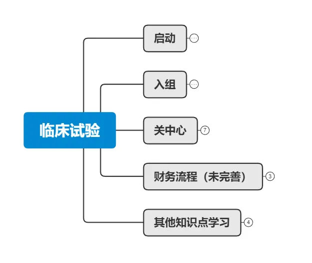 CRA復盤實習經(jīng)歷和復盤反饋(圖2)