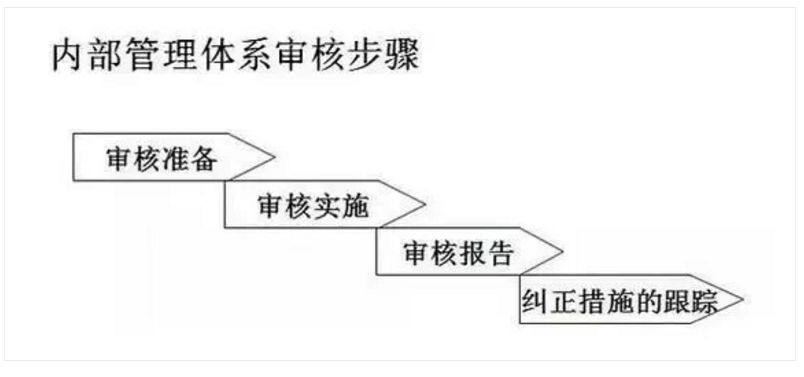 【干貨分享】質(zhì)量體系內(nèi)審和不符合項怎么整改？(圖16)