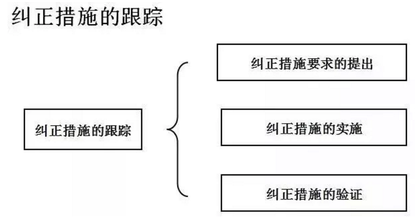 【干貨分享】質(zhì)量體系內(nèi)審和不符合項怎么整改？(圖26)