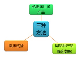 臨床評價方式有哪些？同品種對比客戶咨詢疑難解答(圖2)