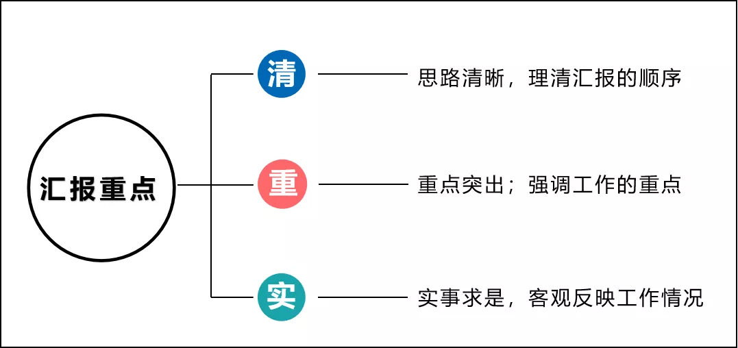 如何匯報(bào)工作？向領(lǐng)導(dǎo)匯報(bào)工作要注意的問(wèn)題(圖4)
