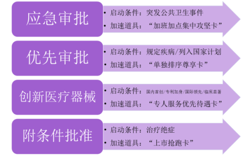 快速辦理醫(yī)療器械產(chǎn)品注冊證的方法有哪些？(圖2)