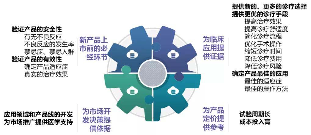 【科普】臨床試驗是什么？一文了解臨床試驗獲益和風(fēng)險(圖3)