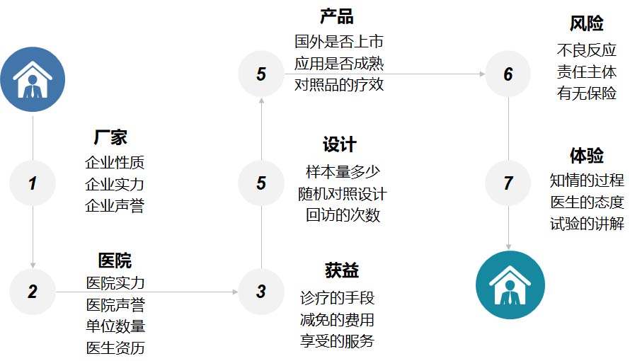 【科普】臨床試驗是什么？一文了解臨床試驗獲益和風(fēng)險(圖6)