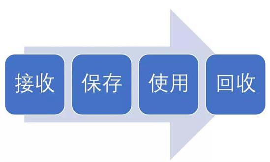 淺談臨床試驗用藥的接收、保存、使用及回收