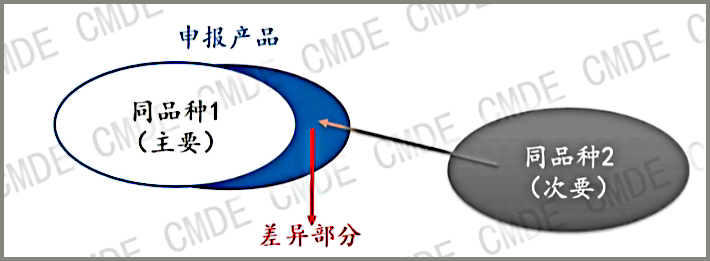 探討同品種臨床評價的4個關鍵步驟(圖2) 探討同品種臨床評價的4個關鍵步驟(圖2)