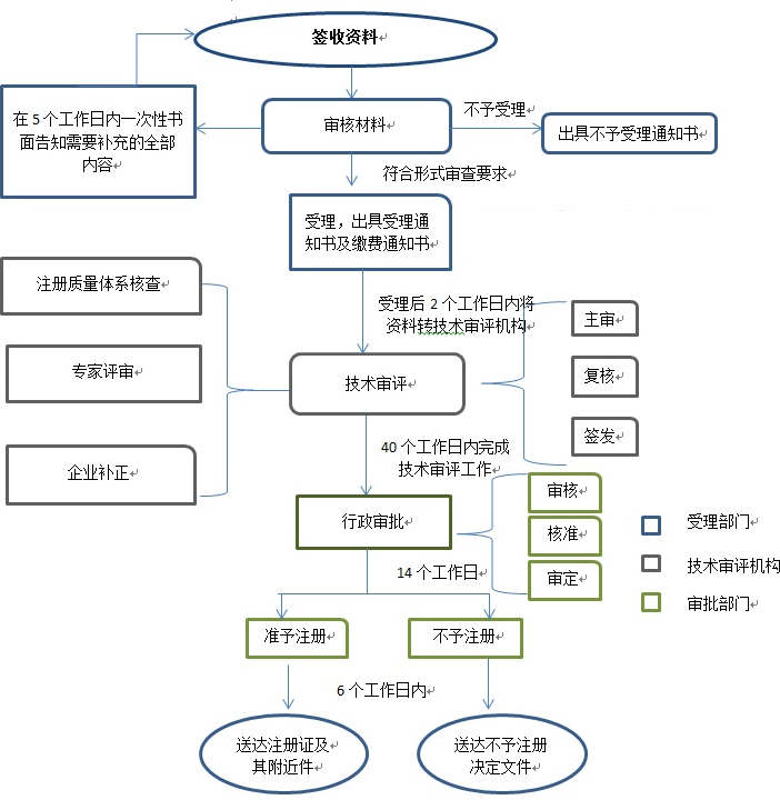 內(nèi)蒙古二類醫(yī)療器械注冊(cè)流程和受理?xiàng)l件(圖2)