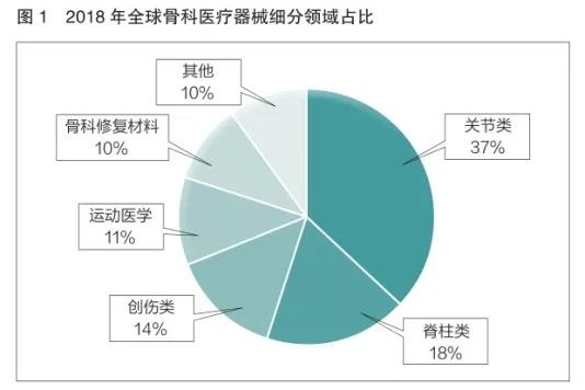 國內骨科植入物產(chǎn)業(yè)現(xiàn)狀及發(fā)展分析(圖2)