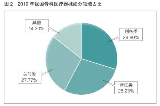 國內骨科植入物產(chǎn)業(yè)現(xiàn)狀及發(fā)展分析(圖3)