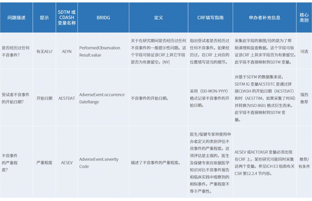 CRF數(shù)據(jù)獲取協(xié)調(diào)標準（CDASH）和CRF表設計流程(圖3)