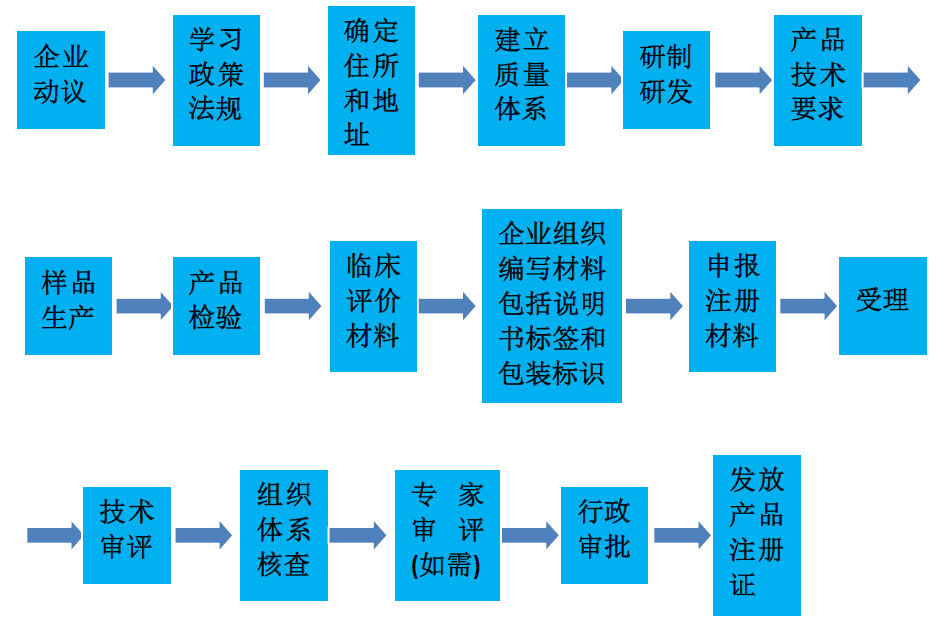 如何注冊(cè)醫(yī)療器械生產(chǎn)廠家？醫(yī)療器械生產(chǎn)企業(yè)公司辦理流程(圖2)