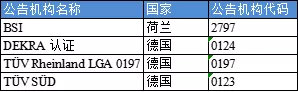 【盤點】獲得歐盟MDR/IVDR授權資質(zhì)的公告機構(圖3)