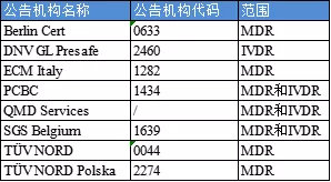 【盤點】獲得歐盟MDR/IVDR授權資質(zhì)的公告機構(圖4)