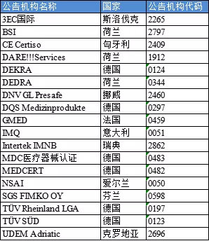 【盤點】獲得歐盟MDR/IVDR授權資質(zhì)的公告機構(圖2)