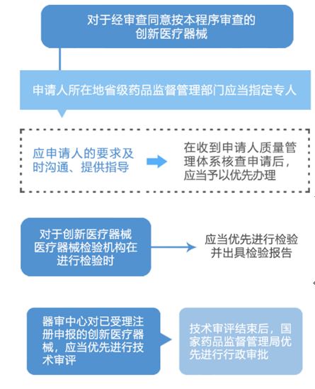【上?！縿?chuàng)新醫(yī)療器械審評(píng)審批5個(gè)問(wèn)題答疑(圖2)