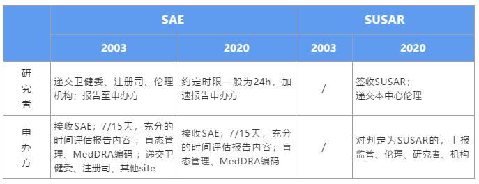 GCP新規(guī)下，如何高效管理SAE個例報告？(圖1)
