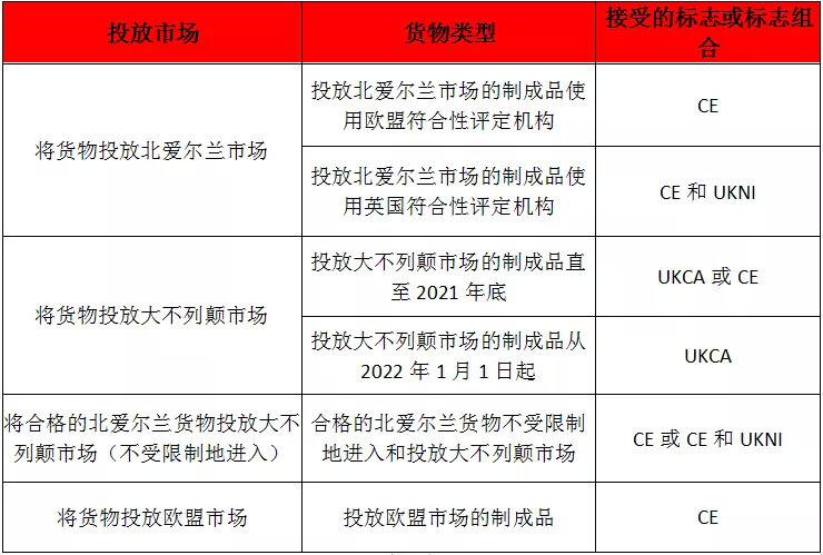 英國脫歐后，市場需要CE、UKCA還是UK(NI)標志？(圖2)