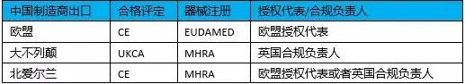 醫(yī)療器械進入北愛爾蘭市場有什么要求？需要MHRA注冊嗎？(圖3)