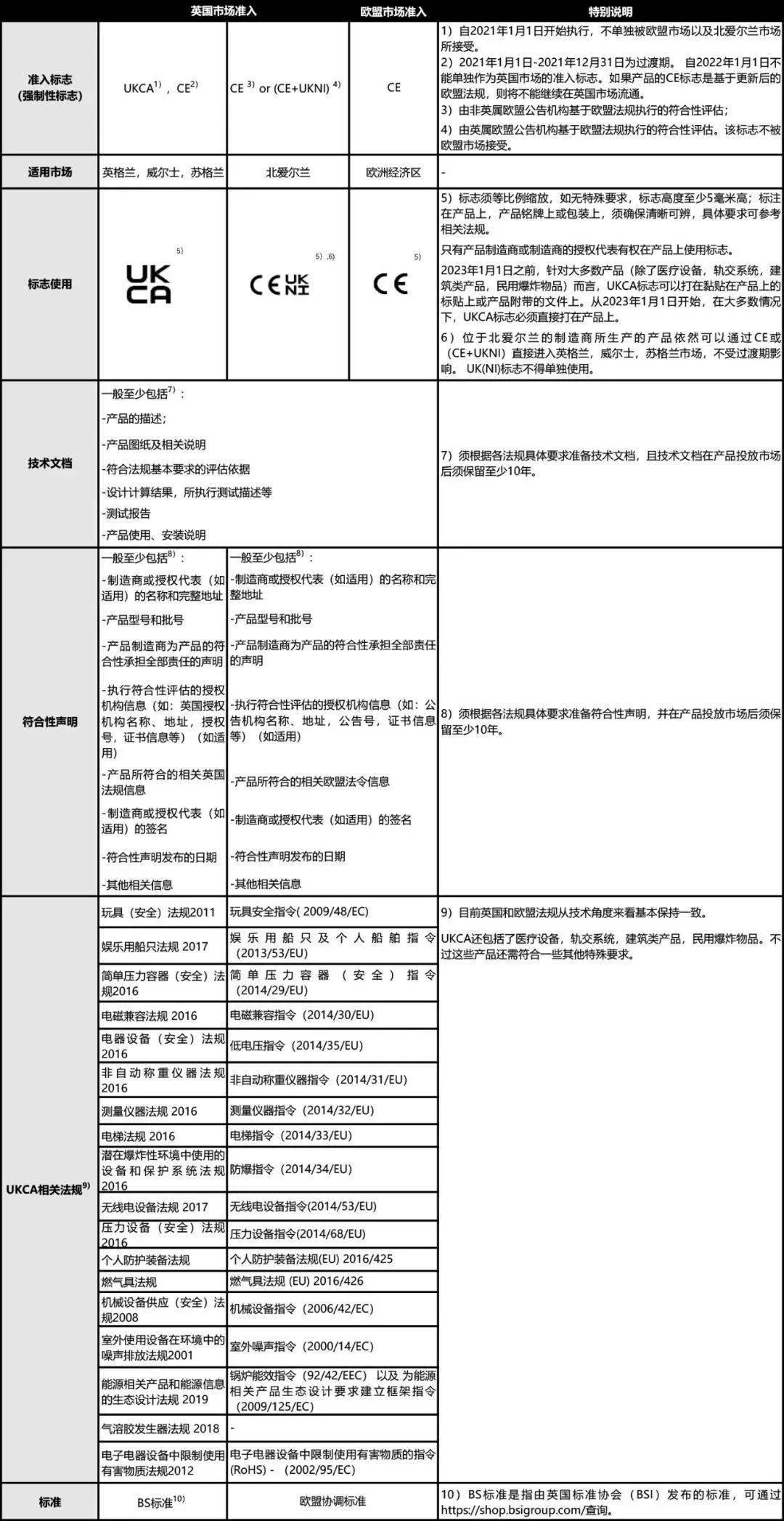 英國UKCA認(rèn)證與CE認(rèn)證有何不同？(圖2)