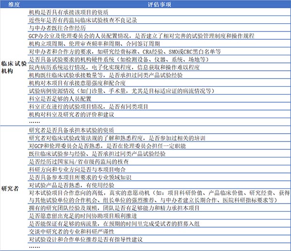 如何高效篩選臨床試驗機(jī)構(gòu)和研究者？(圖3)