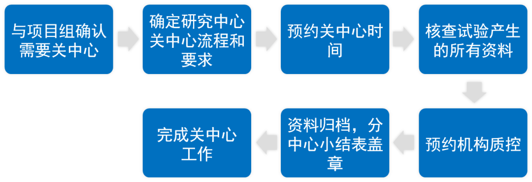 臨床研究中心什么時候關閉？研究中心關閉工作內容、流程和注意事項(圖2)