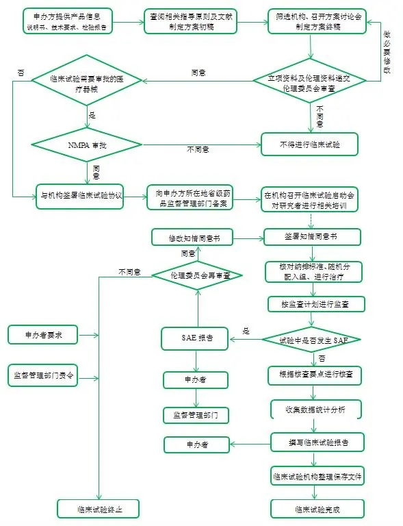 醫(yī)療器械臨床試驗流程,請教指點一下,怎么做??？(圖2)