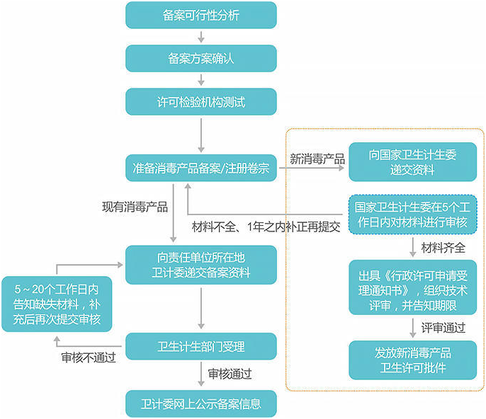 超全的消毒產(chǎn)品備案流程步驟（附消字號備案流程圖）(圖1)